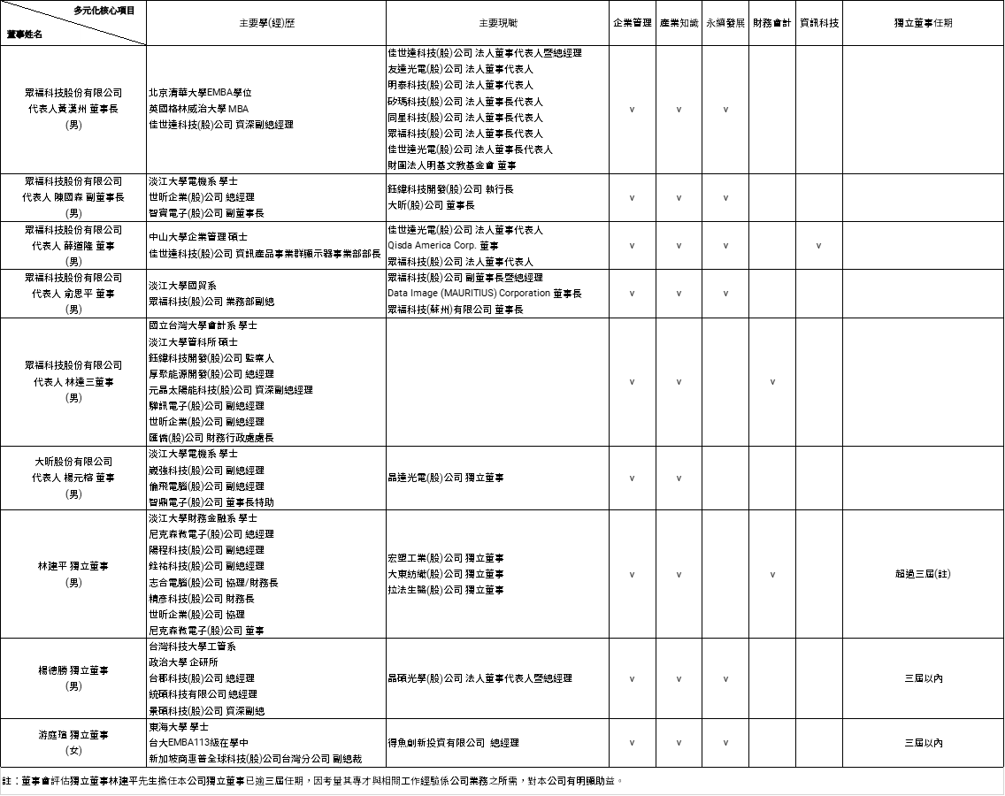 董事會成員